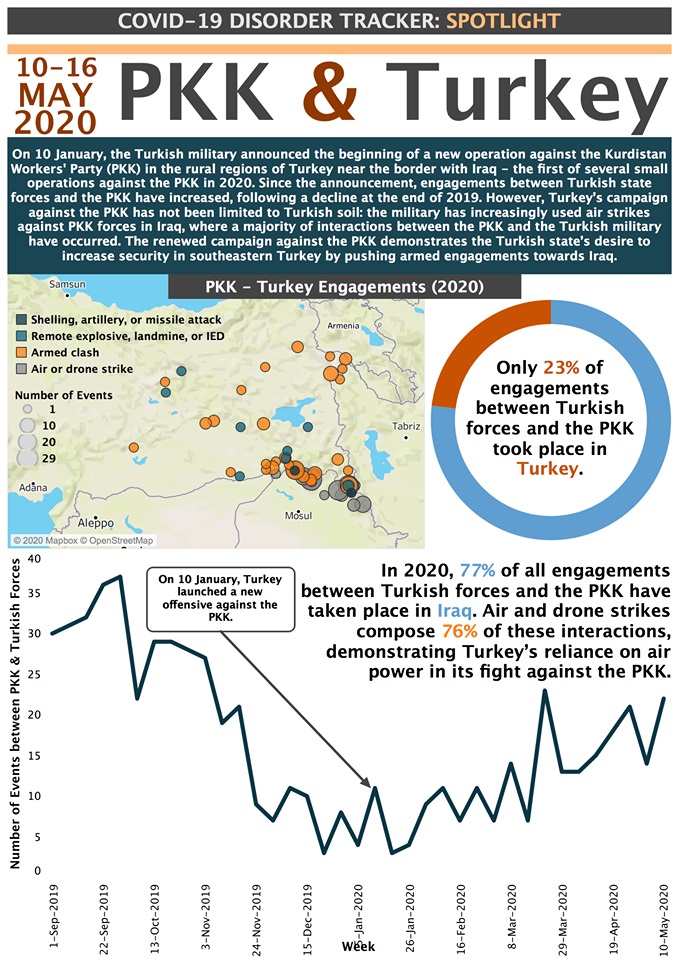ACLED dashboard demonstrating Turkey-PKK engagements. (Photo: ACLED)